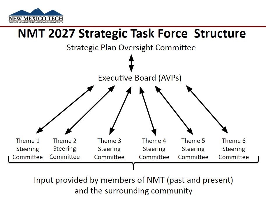 Task Force Chart